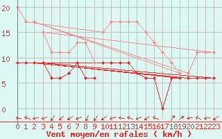 Courbe de la force du vent pour Quimper (29)