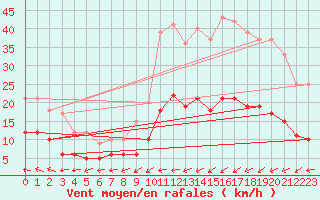 Courbe de la force du vent pour Lannion (22)