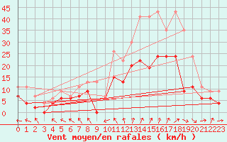 Courbe de la force du vent pour Nancy - Ochey (54)