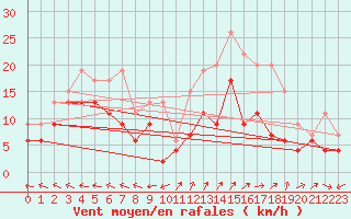 Courbe de la force du vent pour Aurillac (15)