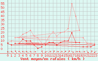 Courbe de la force du vent pour Carpentras (84)