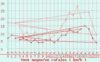 Courbe de la force du vent pour Rennes (35)