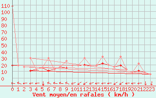Courbe de la force du vent pour Tetuan / Sania Ramel