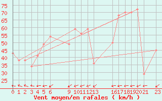 Courbe de la force du vent pour le bateau BATFR03