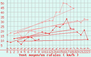 Courbe de la force du vent pour Mont-de-Marsan (40)