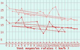 Courbe de la force du vent pour Cap Gris-Nez (62)