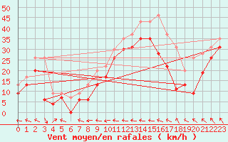 Courbe de la force du vent pour Cap Corse (2B)