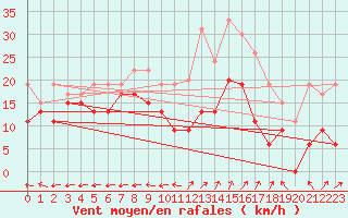 Courbe de la force du vent pour Grenoble/St-Etienne-St-Geoirs (38)