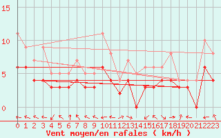 Courbe de la force du vent pour Carpentras (84)
