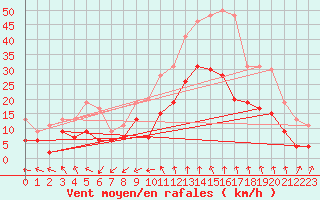 Courbe de la force du vent pour Nmes - Garons (30)