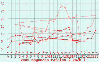 Courbe de la force du vent pour Pforzheim-Ispringen