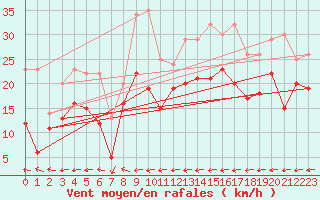 Courbe de la force du vent pour Grenoble/St-Etienne-St-Geoirs (38)