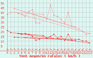 Courbe de la force du vent pour Hoherodskopf-Vogelsberg