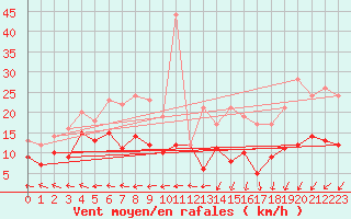 Courbe de la force du vent pour Wy-Dit-Joli-Village (95)