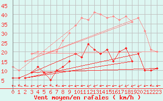 Courbe de la force du vent pour Belfort-Dorans (90)