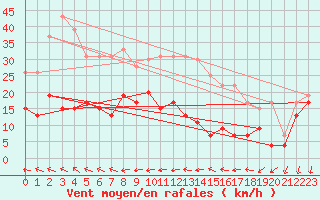 Courbe de la force du vent pour Le Talut - Belle-Ile (56)