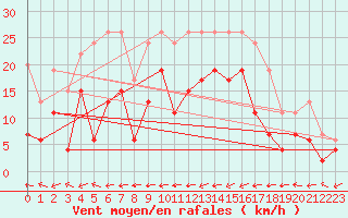 Courbe de la force du vent pour Bergerac (24)