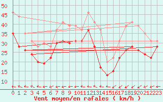 Courbe de la force du vent pour Ouessant (29)