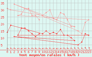 Courbe de la force du vent pour Saint-Brieuc (22)