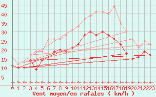 Courbe de la force du vent pour Barth