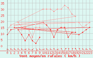 Courbe de la force du vent pour Metz-Nancy-Lorraine (57)