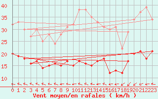 Courbe de la force du vent pour Kleiner Feldberg / Taunus