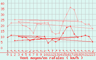 Courbe de la force du vent pour Bergerac (24)