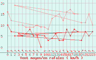 Courbe de la force du vent pour Aurillac (15)