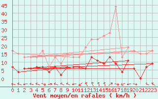 Courbe de la force du vent pour Mende - Chabrits (48)