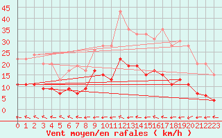 Courbe de la force du vent pour Belfort-Dorans (90)