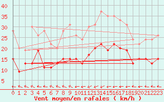 Courbe de la force du vent pour Ploumanac