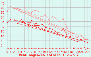 Courbe de la force du vent pour Michelstadt-Vielbrunn