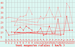 Courbe de la force du vent pour Cap Ferret (33)