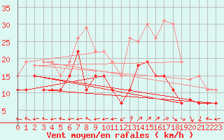 Courbe de la force du vent pour Grenoble/St-Etienne-St-Geoirs (38)
