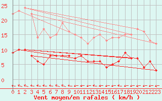 Courbe de la force du vent pour Gardelegen