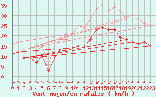 Courbe de la force du vent pour Ploudalmezeau (29)