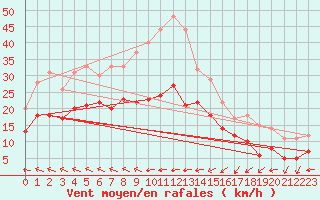 Courbe de la force du vent pour Cap Corse (2B)