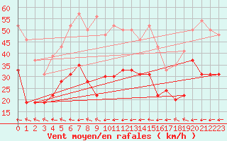 Courbe de la force du vent pour Cap Corse (2B)