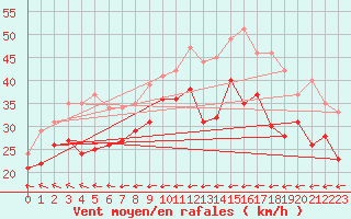 Courbe de la force du vent pour Hallig Hooge