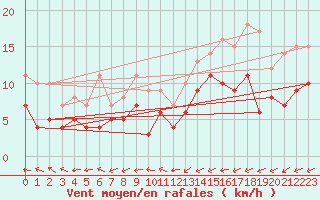 Courbe de la force du vent pour Foellinge