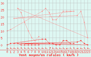 Courbe de la force du vent pour Les Pennes-Mirabeau (13)