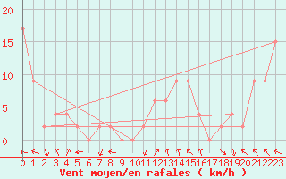 Courbe de la force du vent pour Trawscoed