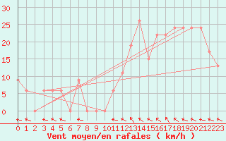 Courbe de la force du vent pour Piarco International Airport, Trinidad
