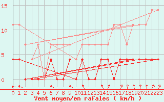 Courbe de la force du vent pour Amot