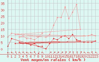Courbe de la force du vent pour Sant Julia de Loria (And)