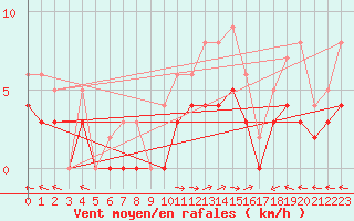 Courbe de la force du vent pour Carpentras (84)