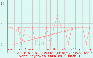 Courbe de la force du vent pour Lunz