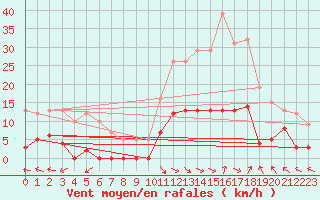 Courbe de la force du vent pour La Comella (And)