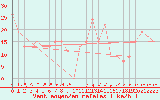 Courbe de la force du vent pour Sharurah