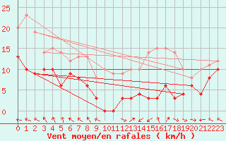 Courbe de la force du vent pour Lons-le-Saunier (39)